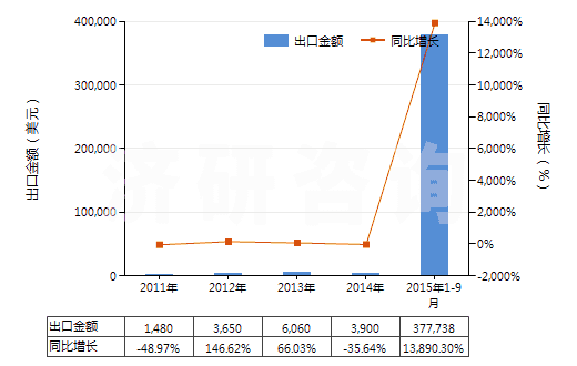 2011-2015年9月中國磺芐青霉素(HS29411095)出口總額及增速統(tǒng)計